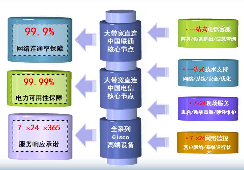 康盛云机房网络